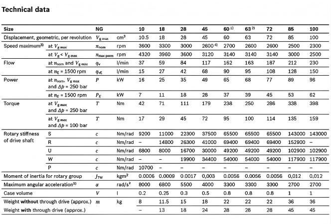 Hydraulic Axial Piston Variable Pump A10vo Series 53 A10vso 18, 28, 45, 71, 100, 140 Oil Pump 2