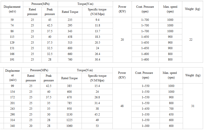 Low Speed High Torque Hydraulic Motor for Sai GM Series Hydraulic Motor